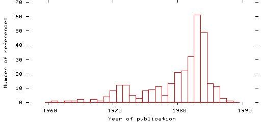 Distribution of publication dates