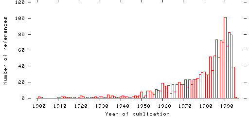 Distribution of publication dates