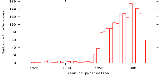 Distribution of publication dates