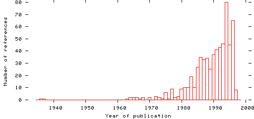 Distribution of publication dates