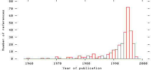 Distribution of publication dates