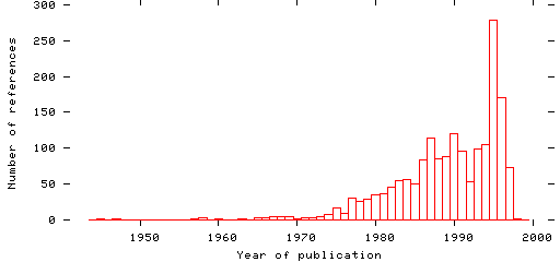 Distribution of publication dates