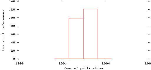 Distribution of publication dates