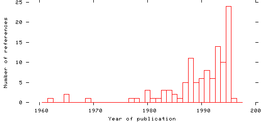 Distribution of publication dates