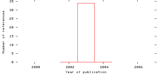 Distribution of publication dates