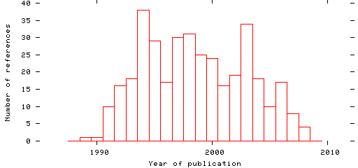 Distribution of publication dates