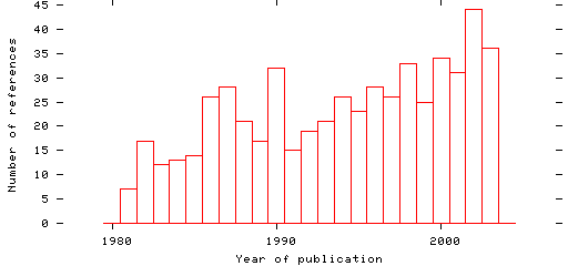 Distribution of publication dates