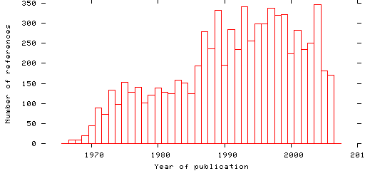 Distribution of publication dates