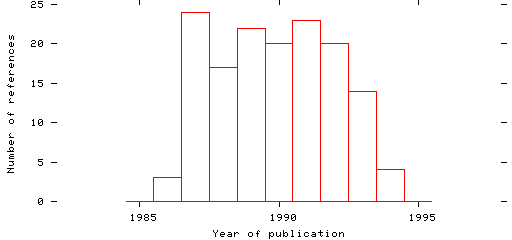 Distribution of publication dates