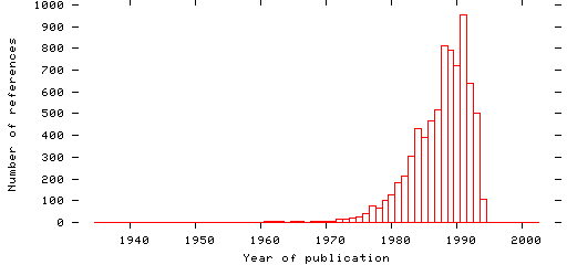 Distribution of publication dates