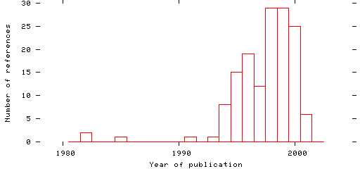 Distribution of publication dates