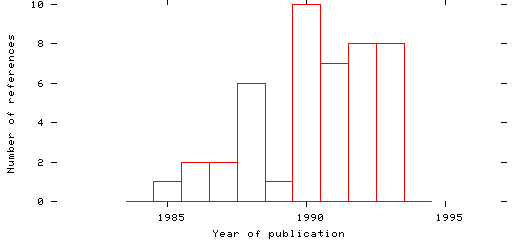 Distribution of publication dates