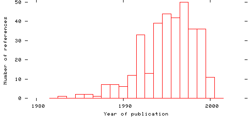 Distribution of publication dates