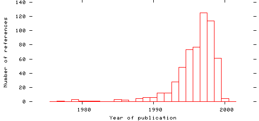 Distribution of publication dates