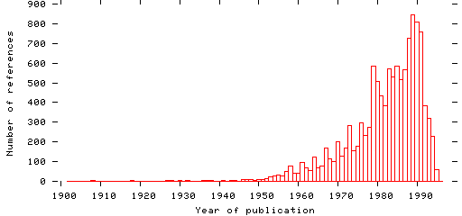 Distribution of publication dates