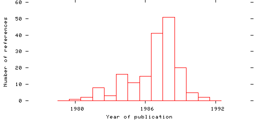 Distribution of publication dates