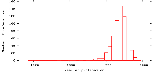 Distribution of publication dates