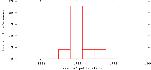 Distribution of publication dates