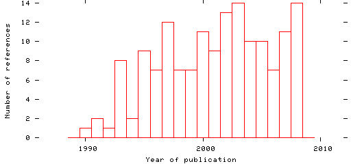 Distribution of publication dates