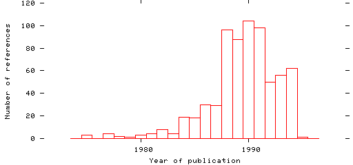 Distribution of publication dates