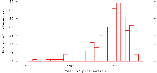 Distribution of publication dates