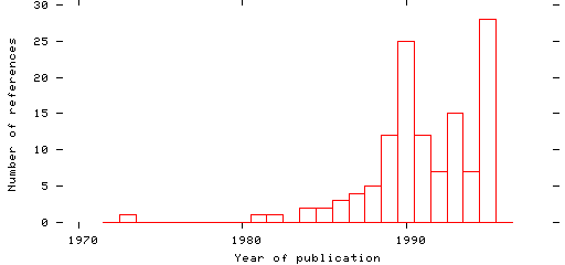 Distribution of publication dates