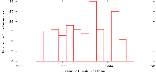 Distribution of publication dates