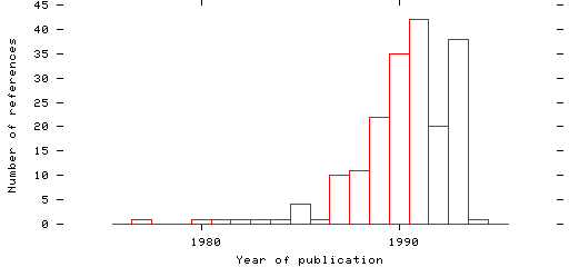 Distribution of publication dates