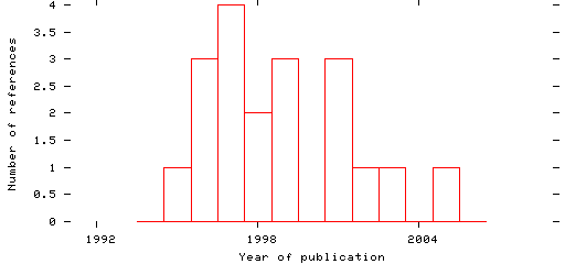 Distribution of publication dates