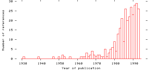 Distribution of publication dates