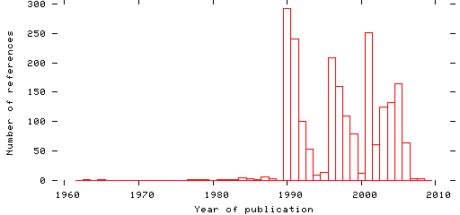 Distribution of publication dates