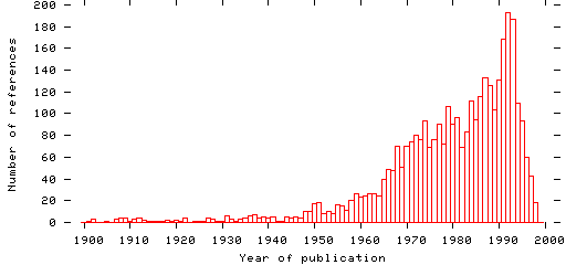 Distribution of publication dates