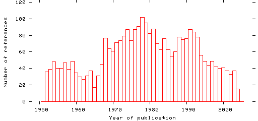 Distribution of publication dates