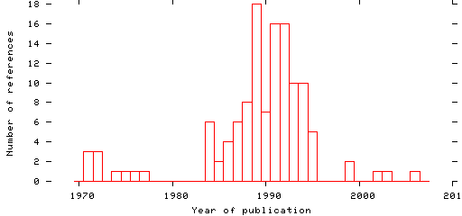 Distribution of publication dates