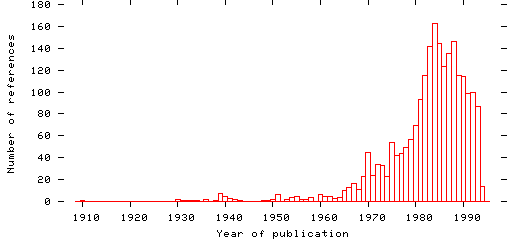 Distribution of publication dates