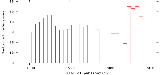 Distribution of publication dates