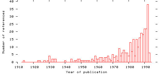 Distribution of publication dates