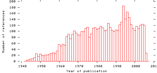 Distribution of publication dates