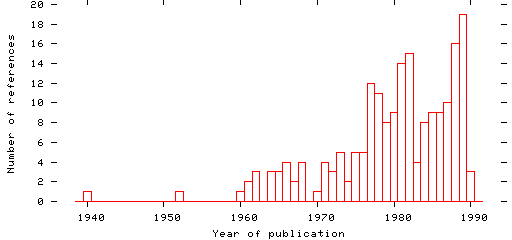 Distribution of publication dates