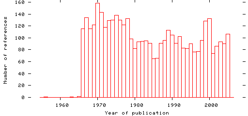 Distribution of publication dates