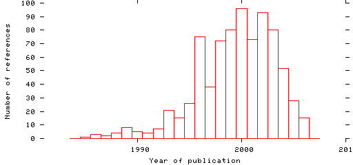 Distribution of publication dates