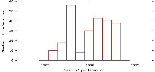 Distribution of publication dates