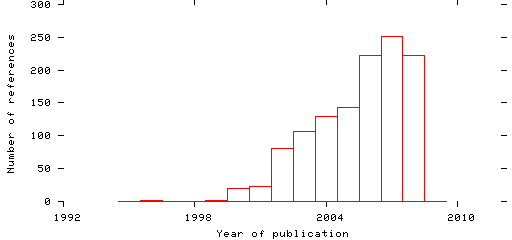 Distribution of publication dates