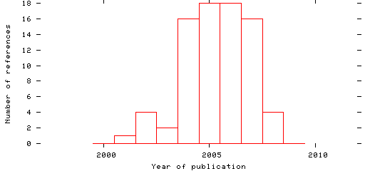 Distribution of publication dates