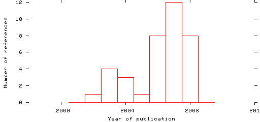 Distribution of publication dates