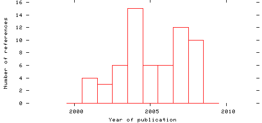 Distribution of publication dates