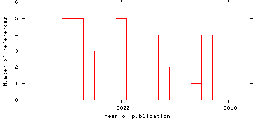 Distribution of publication dates