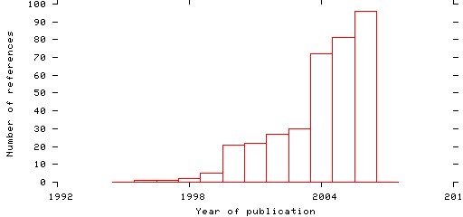 Distribution of publication dates