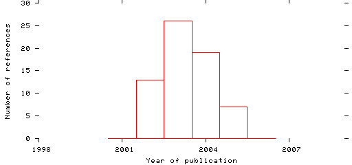 Distribution of publication dates