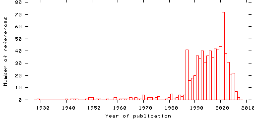 Distribution of publication dates